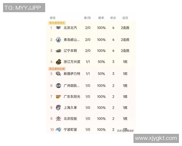 北京篮球队在联合会杯积分榜中以59分稳居第一名表现出色